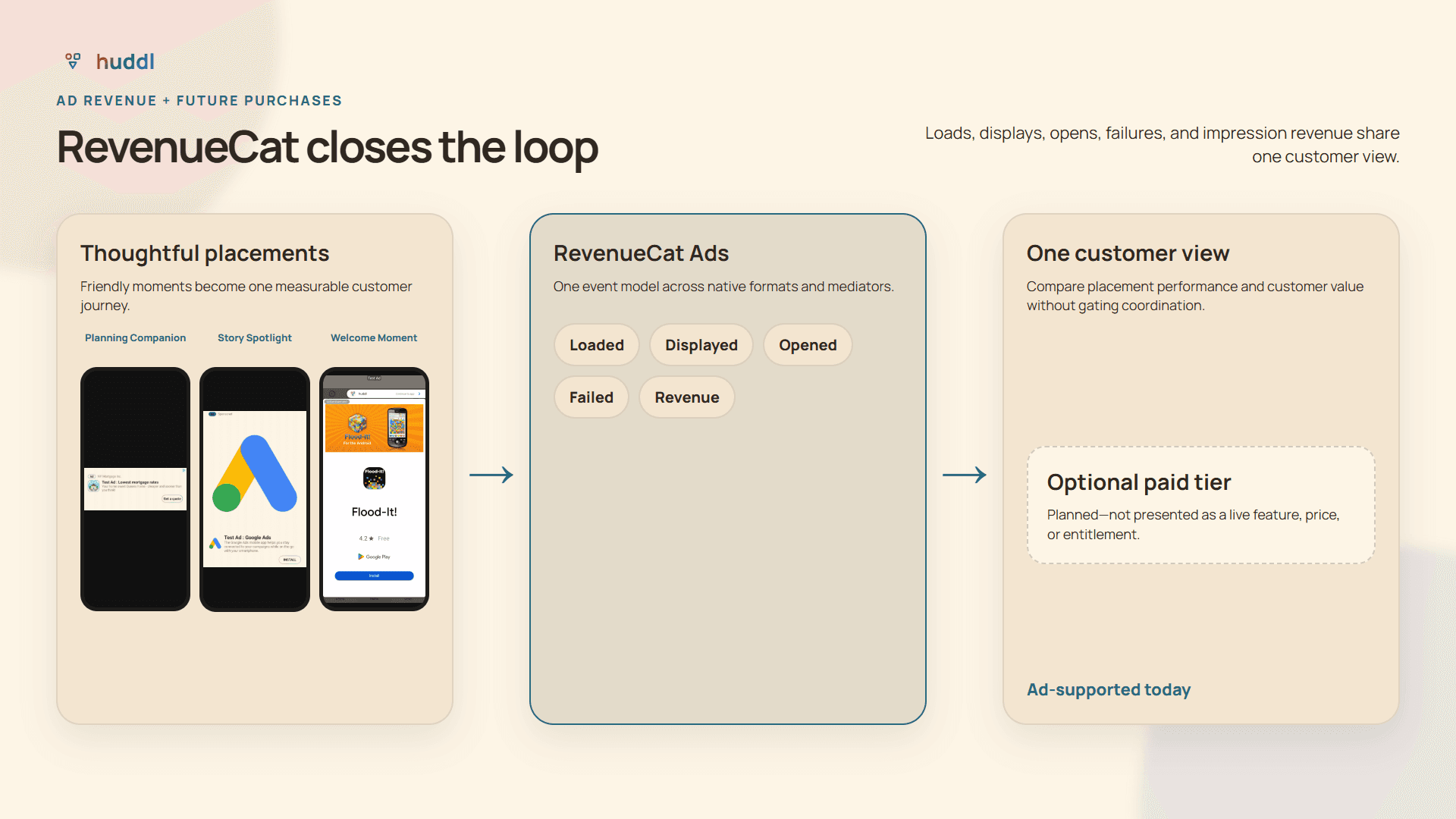 Revenue flow from thoughtful ad placements through RevenueCat Ads into one customer view, with an optional paid tier clearly marked as planned.