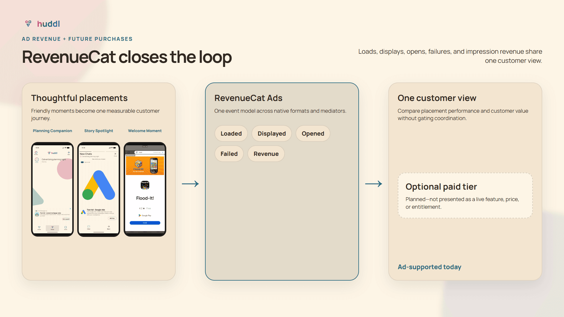 Revenue flow from thoughtful ad placements through RevenueCat Ads into one customer view, with an optional paid tier clearly marked as planned.